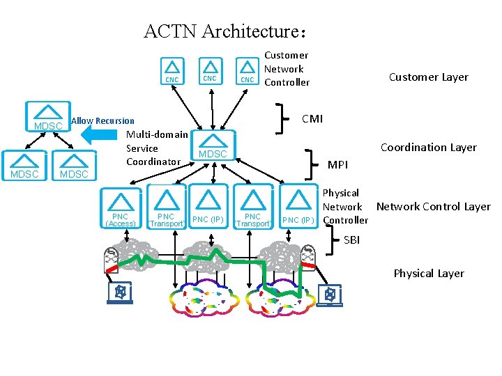 Multilayer Multidomain Interop Test based on ACTN Architecture