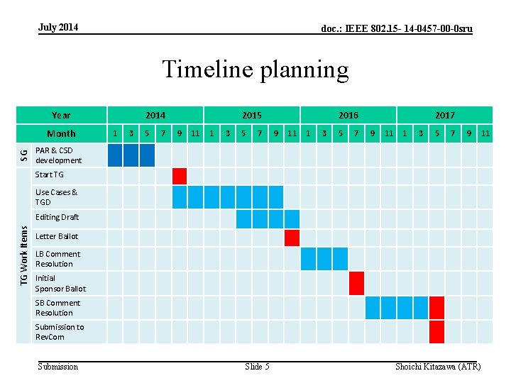 July 2014 doc. : IEEE 802. 15 - 14 -0457 -00 -0 sru Timeline