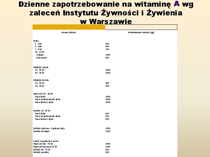 Dzienne zapotrzebowanie na witaminę wg zaleceń Instytutu Żywności i Żywienia w Warszawie Grupa ludności