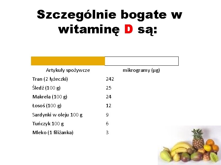 Szczególnie bogate w witaminę D są: Artykuły spożywcze mikrogramy (µg) Tran (2 łyżeczki) 242