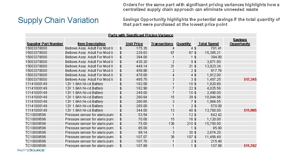 Orders for the same part with significant pricing variances highlights how a centralized supply
