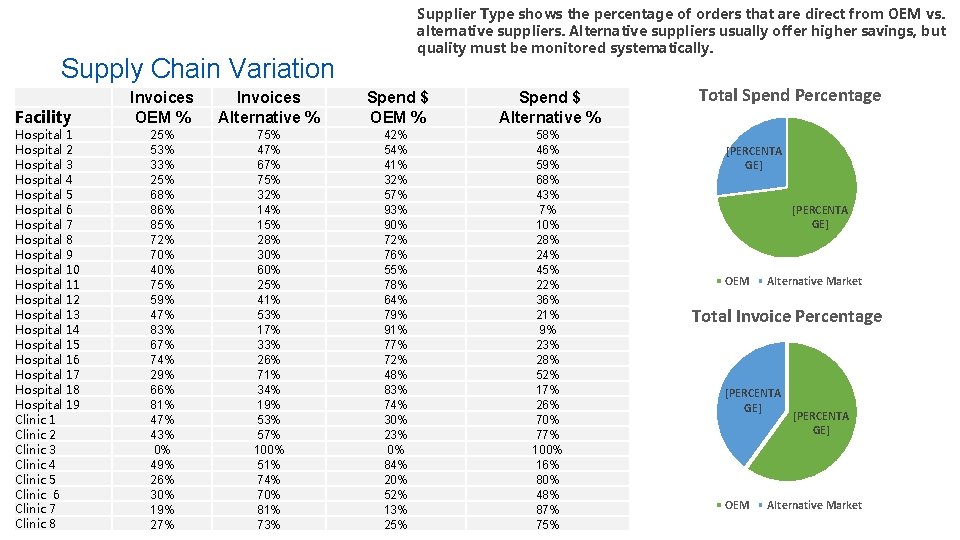 Supplier Type shows the percentage of orders that are direct from OEM vs. alternative