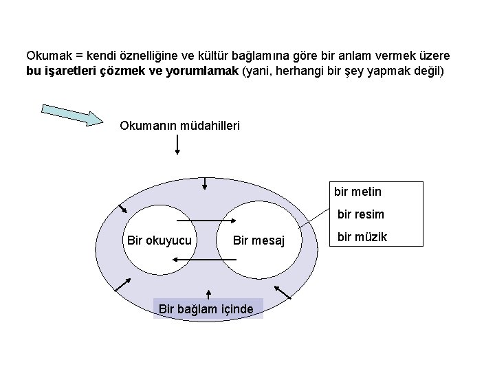 Okumak = kendi öznelliğine ve kültür bağlamına göre bir anlam vermek üzere bu işaretleri