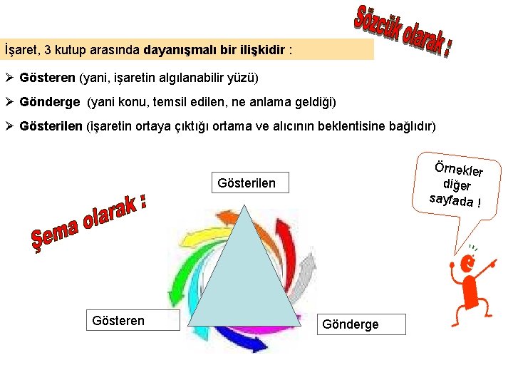 İşaret, 3 kutup arasında dayanışmalı bir ilişkidir : Gösteren (yani, işaretin algılanabilir yüzü) Gönderge