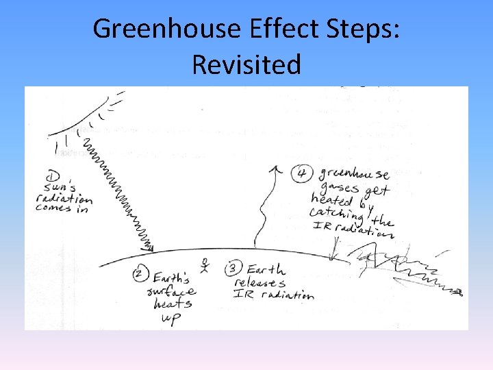 Greenhouse Effect Steps: Revisited 