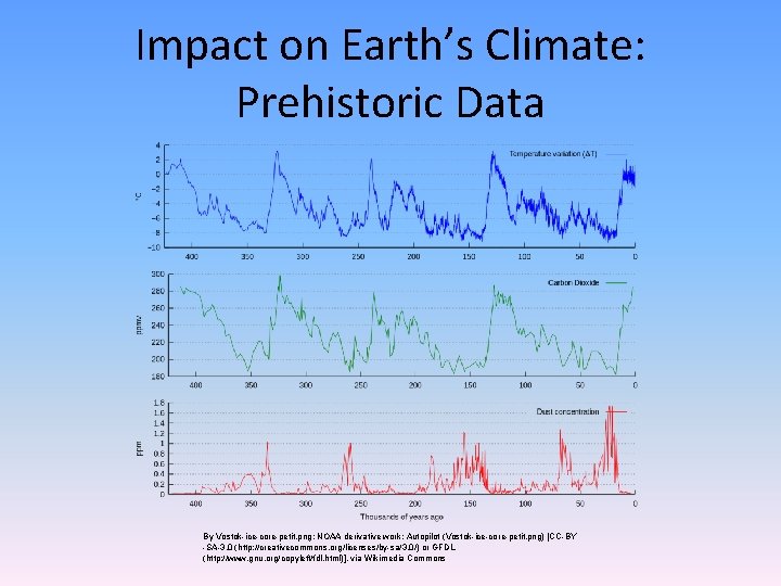 Impact on Earth’s Climate: Prehistoric Data By Vostok-ice-core-petit. png: NOAA derivative work: Autopilot (Vostok-ice-core-petit.