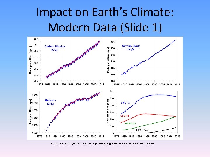 Impact on Earth’s Climate: Modern Data (Slide 1) By US Govt (NOAA (http: //www.