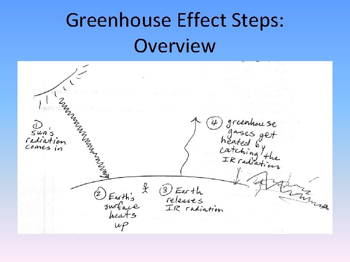 Greenhouse Effect Steps: Overview 