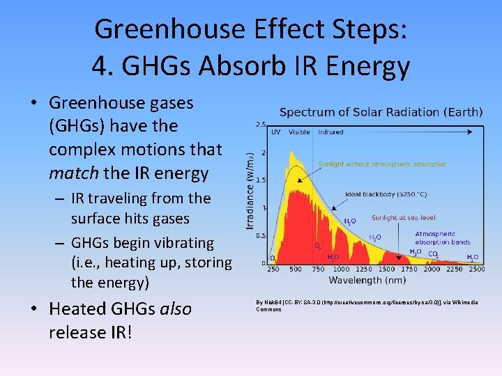 Greenhouse Effect Steps: 4. GHGs Absorb IR Energy • Greenhouse gases (GHGs) have the