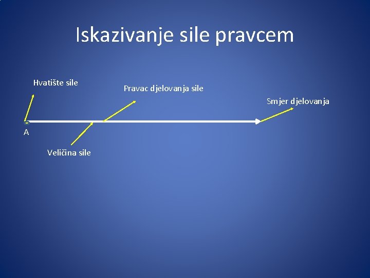 Iskazivanje sile pravcem Hvatište sile Pravac djelovanja sile Smjer djelovanja A Veličina sile 