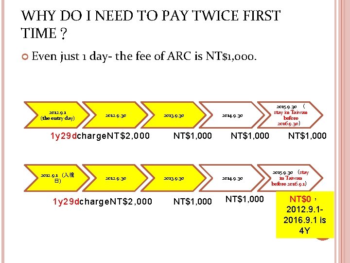 WHY DO I NEED TO PAY TWICE FIRST TIME？ Even just 1 day- the