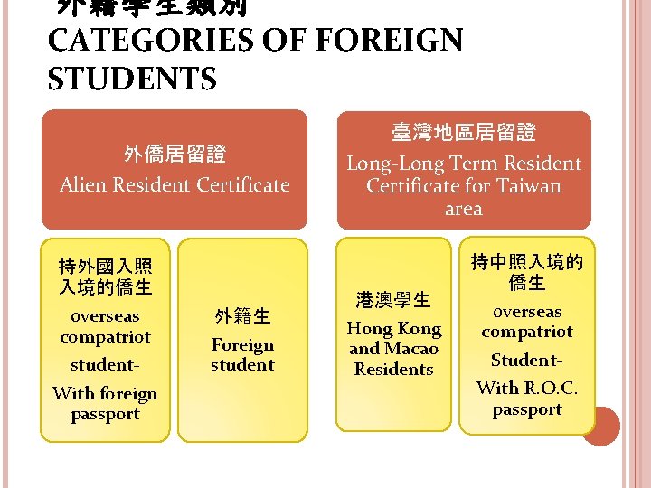 外籍學生類別 CATEGORIES OF FOREIGN STUDENTS 外僑居留證 Alien Resident Certificate 持外國入照 入境的僑生 0 verseas compatriot