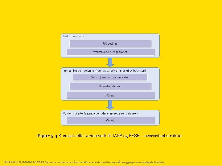 Figur 5. 4 Konseptuelle rammeverk til IASB og FASB – overordnet struktur ©CAPPELEN DAMM