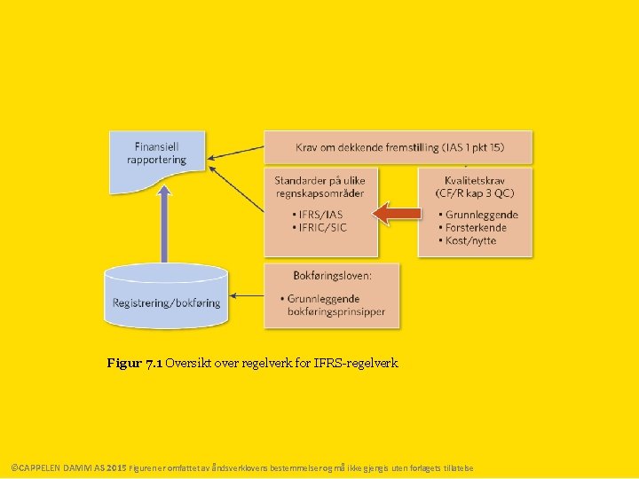Figur 7. 1 Oversikt over regelverk for IFRS-regelverk ©CAPPELEN DAMM AS 2015 Figuren er