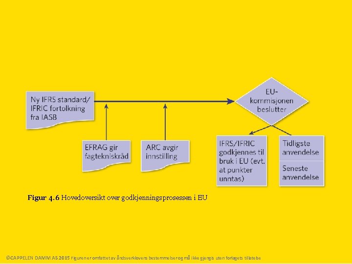 Figur 4. 6 Hovedoversikt over godkjenningsprosessen i EU ©CAPPELEN DAMM AS 2015 Figuren er