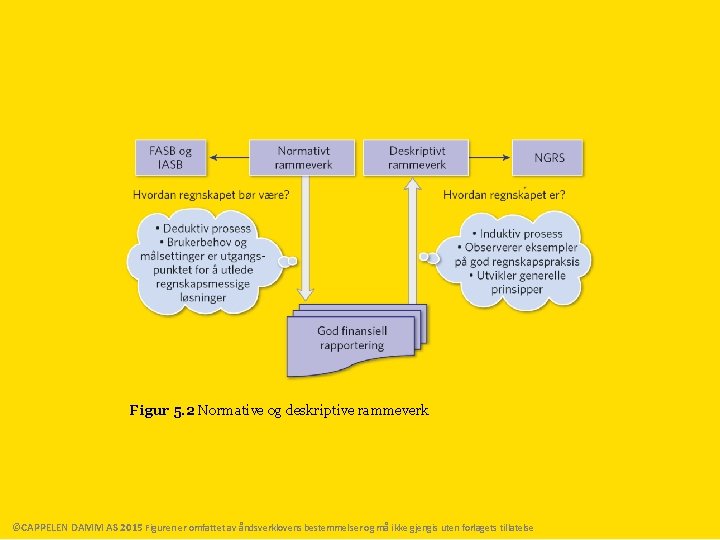 Figur 5. 2 Normative og deskriptive rammeverk ©CAPPELEN DAMM AS 2015 Figuren er omfattet