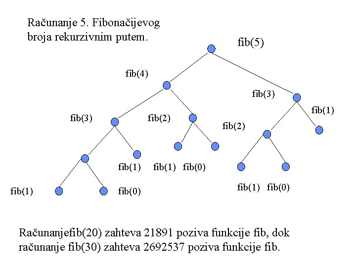 Računanje 5. Fibonačijevog broja rekurzivnim putem. fib(5) fib(4) fib(3) fib(2) fib(1) fib(0) fib(1) fib(2)