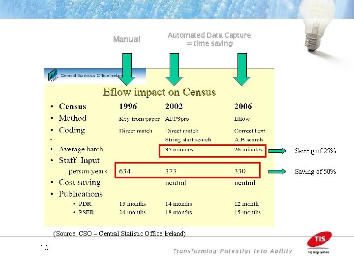 Manual Automated Data Capture = time saving Saving of 25% Saving of 50% (Source: