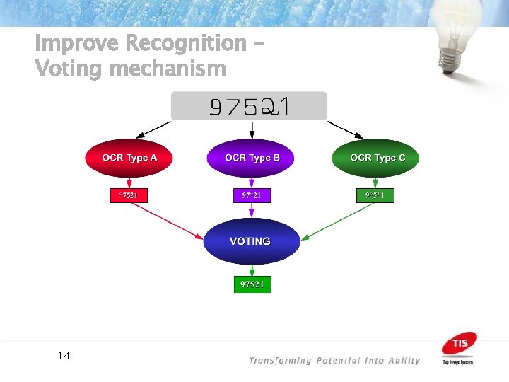 Improve Recognition – Voting mechanism 14 