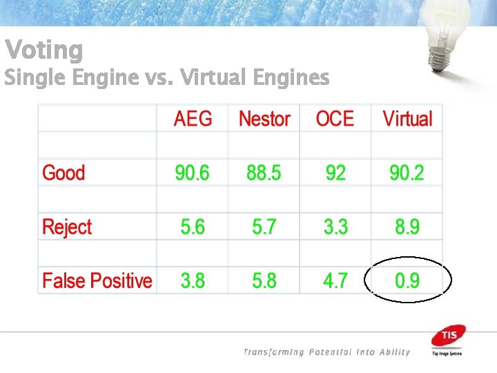 Voting Single Engine vs. Virtual Engines 