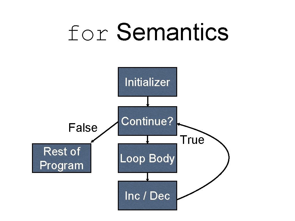 for Semantics Initializer False Rest of Program Continue? True Loop Body Inc / Dec