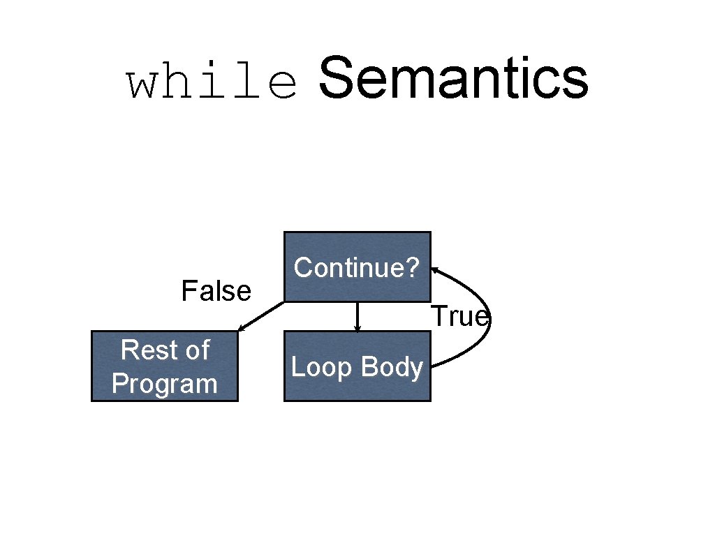while Semantics False Rest of Program Continue? True Loop Body 