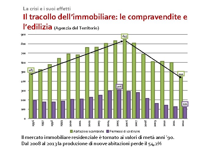 La crisi e i suoi effetti Il tracollo dell’immobiliare: le compravendite e l’edilizia (Agenzia