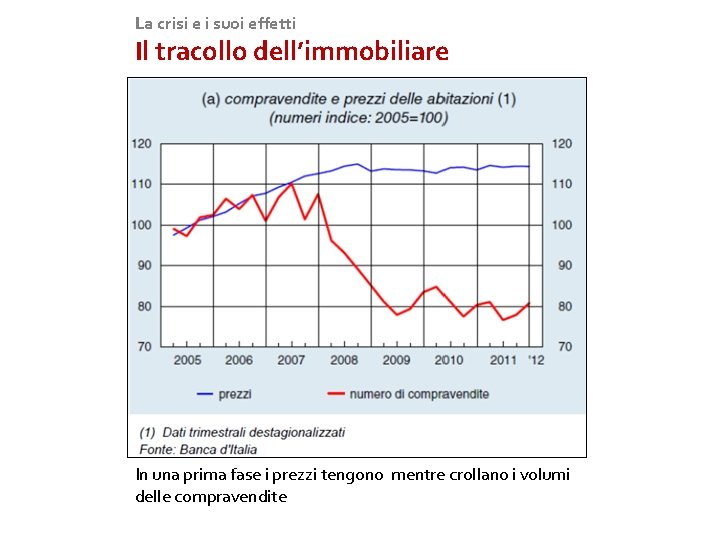 La crisi e i suoi effetti Il tracollo dell’immobiliare In una prima fase i