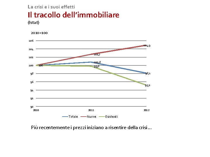La crisi e i suoi effetti Il tracollo dell’immobiliare (Istat) 2010=100 106 104, 9