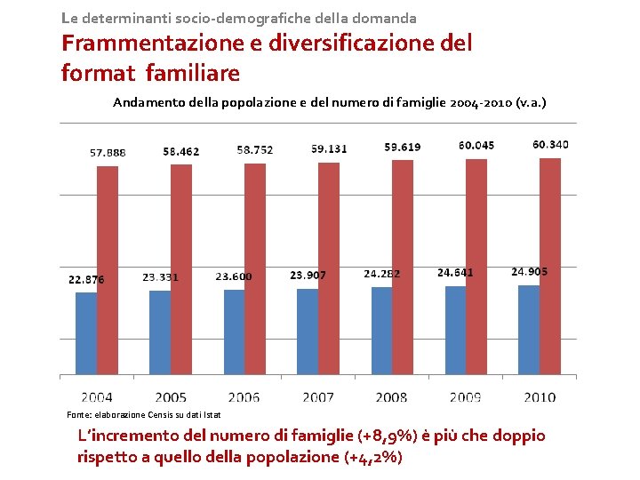 Le determinanti socio-demografiche della domanda Frammentazione e diversificazione del format familiare Andamento della popolazione