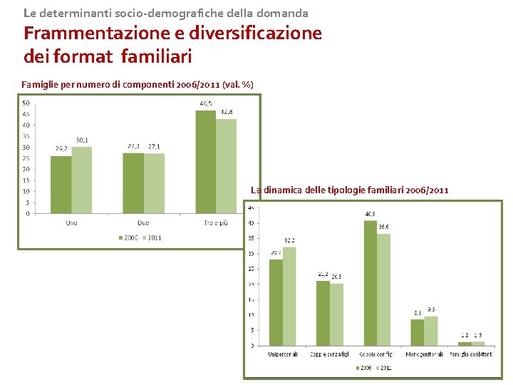 Le determinanti socio-demografiche della domanda Frammentazione e diversificazione dei format familiari Famiglie per numero