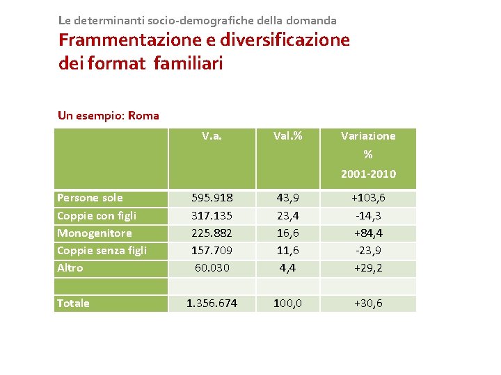 Le determinanti socio-demografiche della domanda Frammentazione e diversificazione dei format familiari Un esempio: Roma