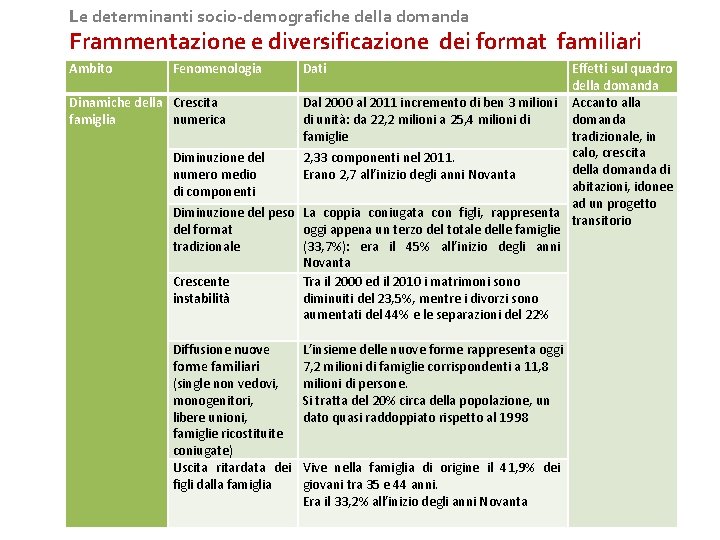 Le determinanti socio-demografiche della domanda Frammentazione e diversificazione dei format familiari Ambito Fenomenologia Dati