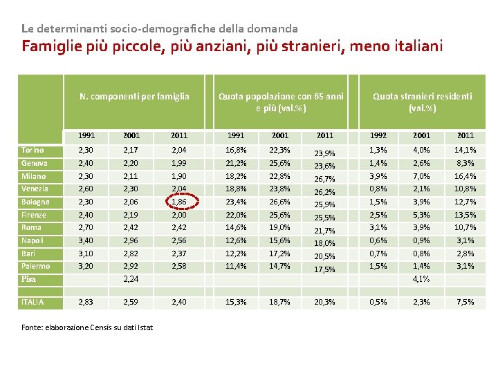 Le determinanti socio-demografiche della domanda Famiglie più piccole, più anziani, più stranieri, meno italiani