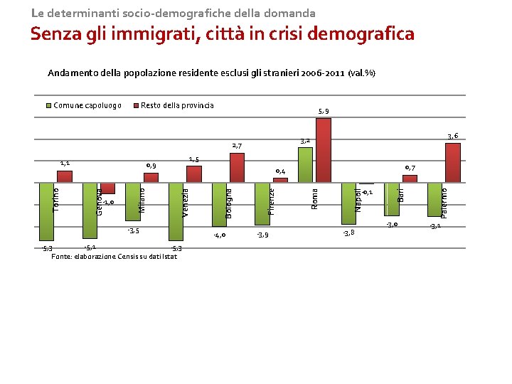 Le determinanti socio-demografiche della domanda Senza gli immigrati, città in crisi demografica Andamento della