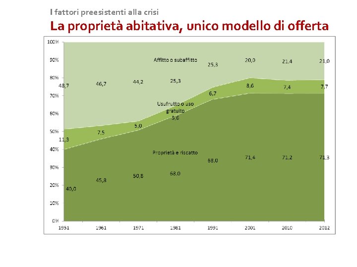 I fattori preesistenti alla crisi La proprietà abitativa, unico modello di offerta 