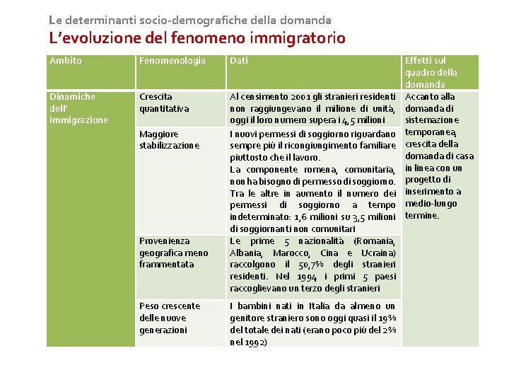 Le determinanti socio-demografiche della domanda L’evoluzione del fenomeno immigratorio Ambito Fenomenologia Dati Dinamiche dell’