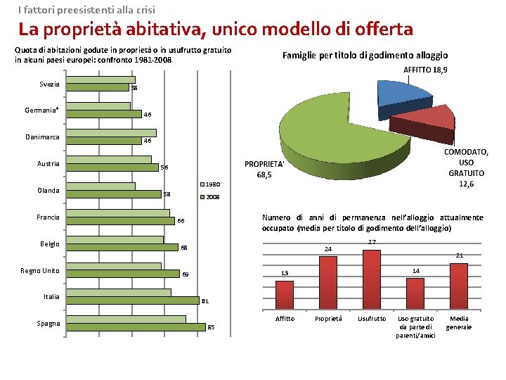 I fattori preesistenti alla crisi La proprietà abitativa, unico modello di offerta Quota di