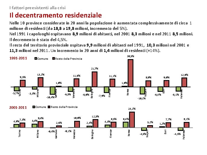 I fattori preesistenti alla crisi Il decentramento residenziale Nelle 10 province considerate in 20