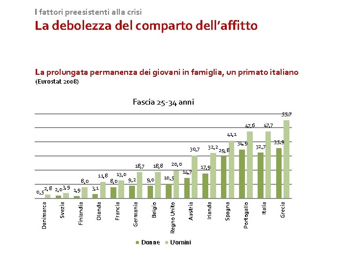 I fattori preesistenti alla crisi La debolezza del comparto dell’affitto La prolungata permanenza dei