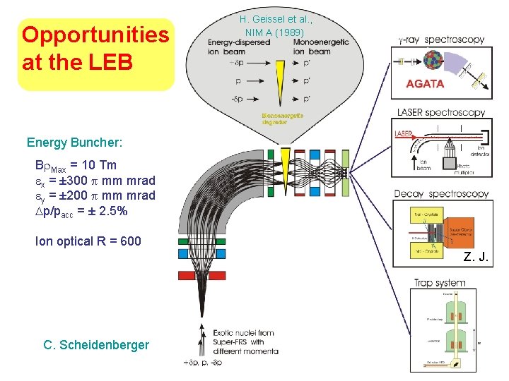 Opportunities at the LEB H. Geissel et al. , NIM A (1989) Energy Buncher: