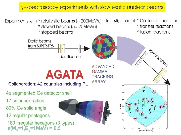 Collaboration: 42 countries including PL ε(Mγ=1, Eγ=1 Me. V) = 0. 5 