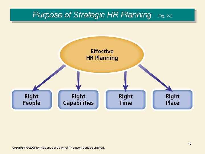 Purpose of Strategic HR Planning Fig. 2 -2 10 Copyright © 2008 by Nelson, Purpose of Strategic HR Planning Fig. 2 -2 10 Copyright © 2008 by Nelson,