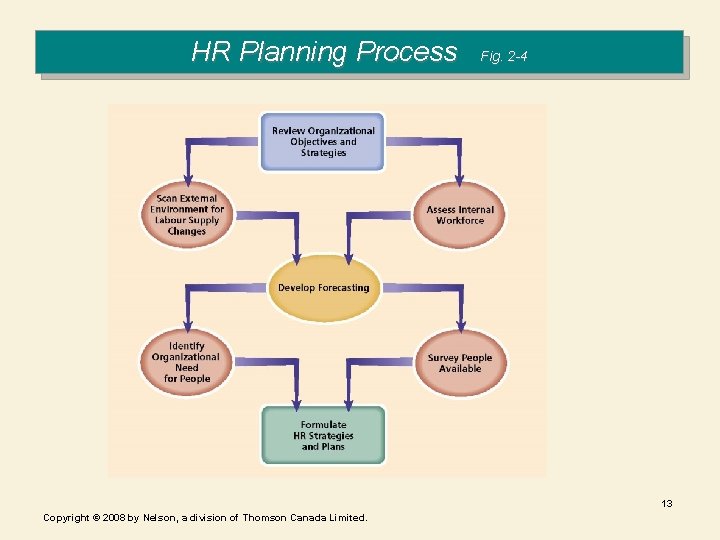 HR Planning Process Fig. 2 -4 13 Copyright © 2008 by Nelson, a division HR Planning Process Fig. 2 -4 13 Copyright © 2008 by Nelson, a division