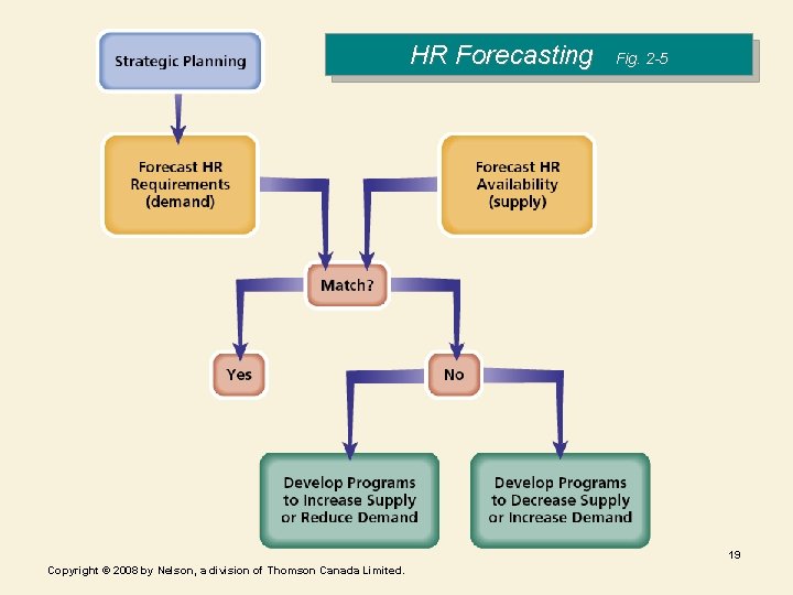 HR Forecasting Fig. 2 -5 19 Copyright © 2008 by Nelson, a division of HR Forecasting Fig. 2 -5 19 Copyright © 2008 by Nelson, a division of