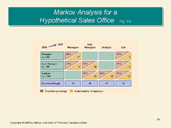 Markov Analysis for a Hypothetical Sales Office Fig. 2 -6 24 Copyright © 2008 Markov Analysis for a Hypothetical Sales Office Fig. 2 -6 24 Copyright © 2008