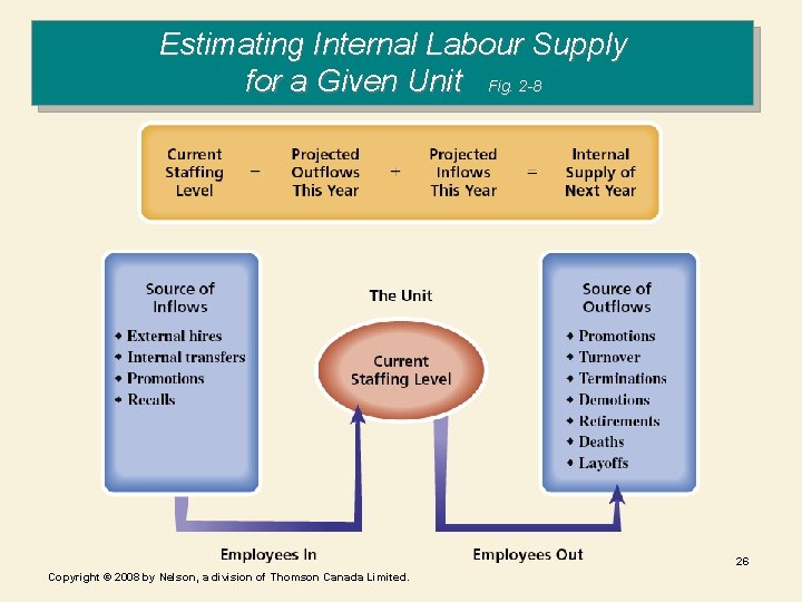 Estimating Internal Labour Supply for a Given Unit Fig. 2 -8 26 Copyright © Estimating Internal Labour Supply for a Given Unit Fig. 2 -8 26 Copyright ©