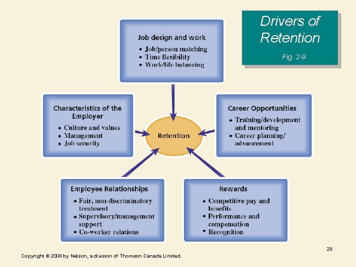 Drivers of Retention Fig. 2 -9 28 Copyright © 2008 by Nelson, a division Drivers of Retention Fig. 2 -9 28 Copyright © 2008 by Nelson, a division