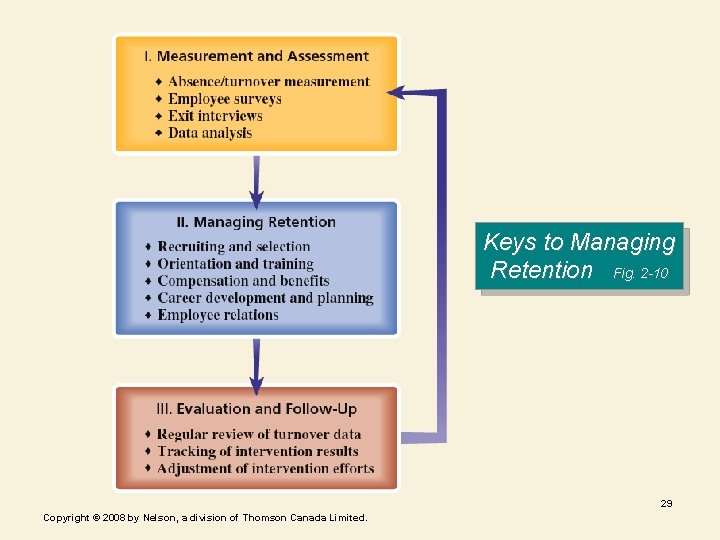 Keys to Managing Retention Fig. 2 -10 29 Copyright © 2008 by Nelson, a Keys to Managing Retention Fig. 2 -10 29 Copyright © 2008 by Nelson, a