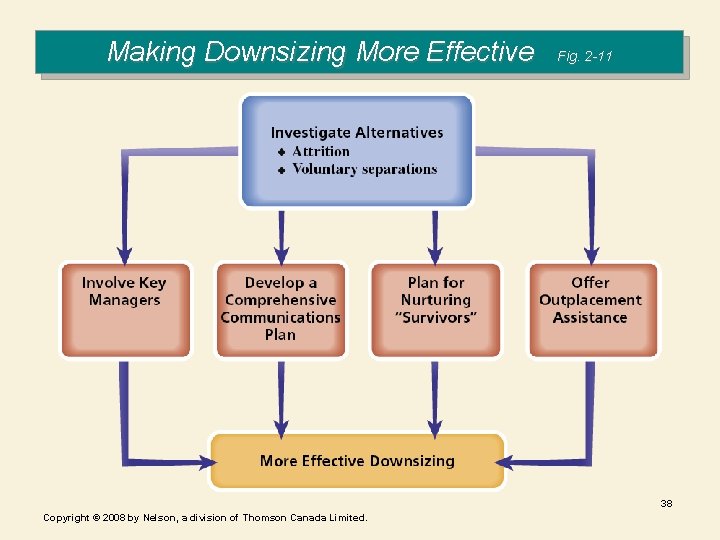 Making Downsizing More Effective Fig. 2 -11 38 Copyright © 2008 by Nelson, a Making Downsizing More Effective Fig. 2 -11 38 Copyright © 2008 by Nelson, a